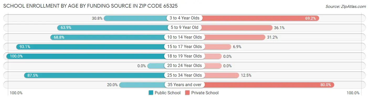 School Enrollment by Age by Funding Source in Zip Code 65325