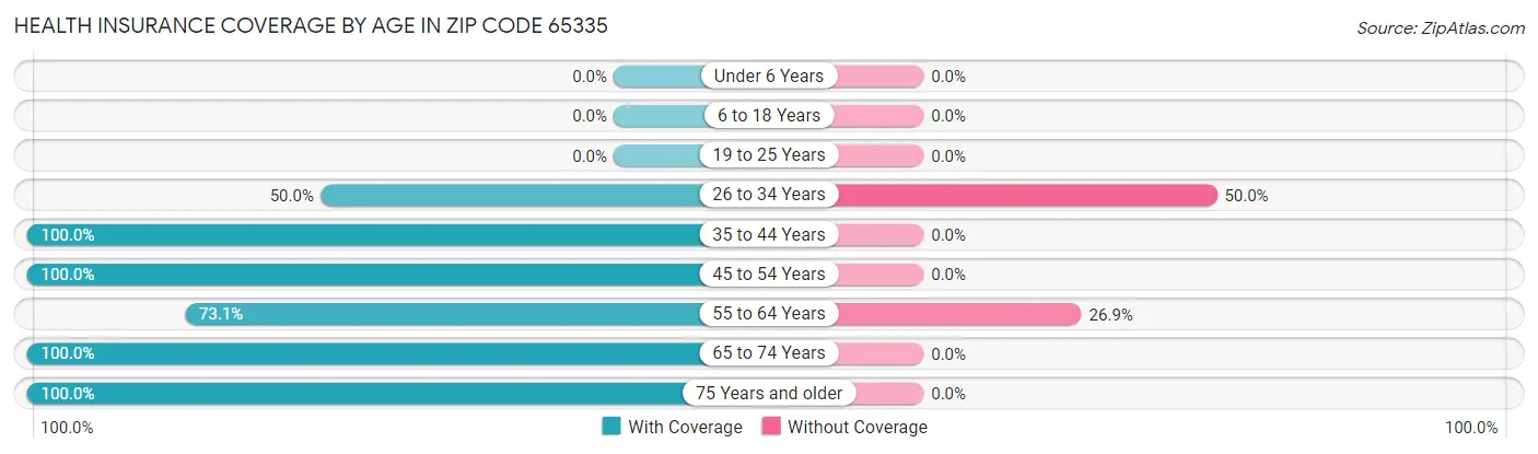 Health Insurance Coverage by Age in Zip Code 65335