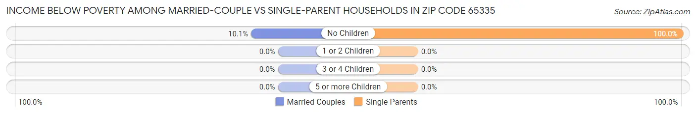 Income Below Poverty Among Married-Couple vs Single-Parent Households in Zip Code 65335