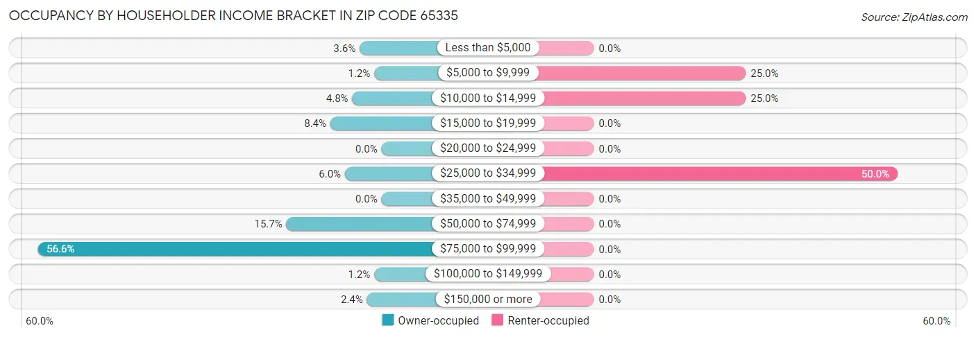 Occupancy by Householder Income Bracket in Zip Code 65335