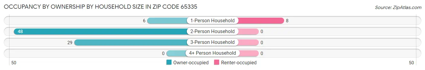 Occupancy by Ownership by Household Size in Zip Code 65335