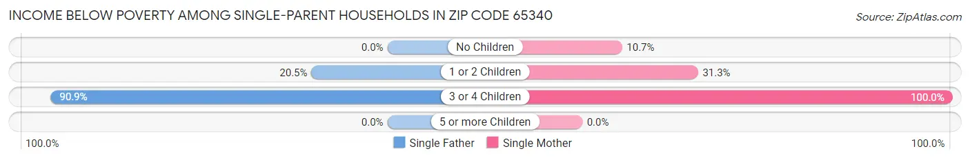 Income Below Poverty Among Single-Parent Households in Zip Code 65340