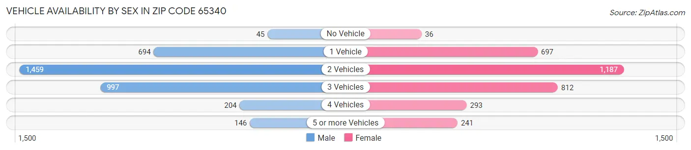 Vehicle Availability by Sex in Zip Code 65340