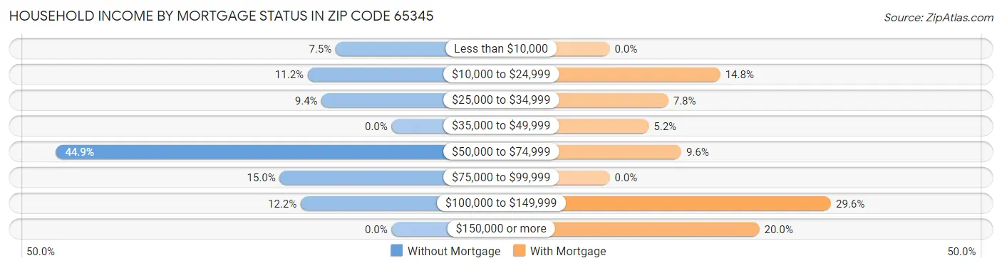Household Income by Mortgage Status in Zip Code 65345