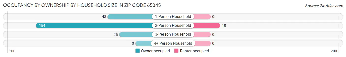 Occupancy by Ownership by Household Size in Zip Code 65345