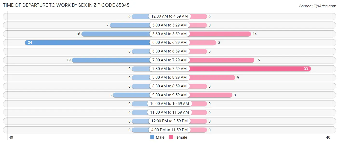 Time of Departure to Work by Sex in Zip Code 65345