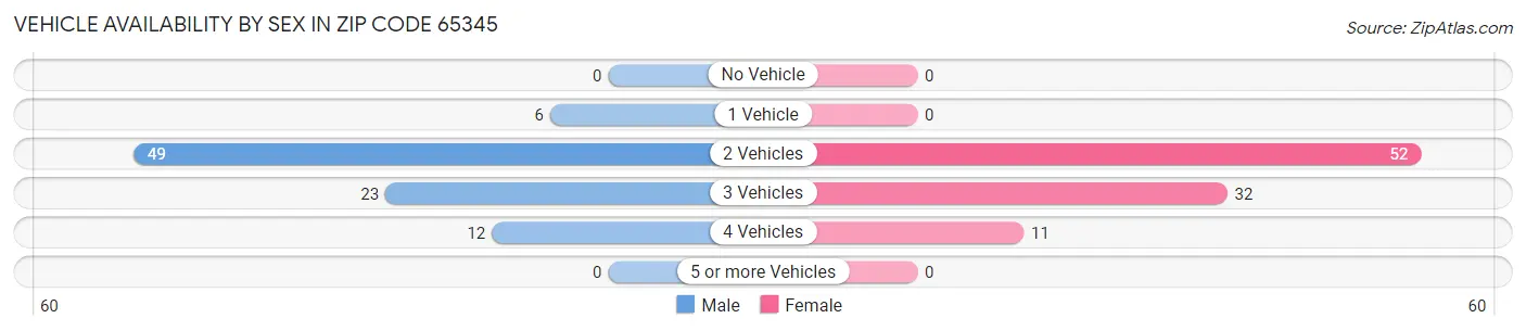 Vehicle Availability by Sex in Zip Code 65345