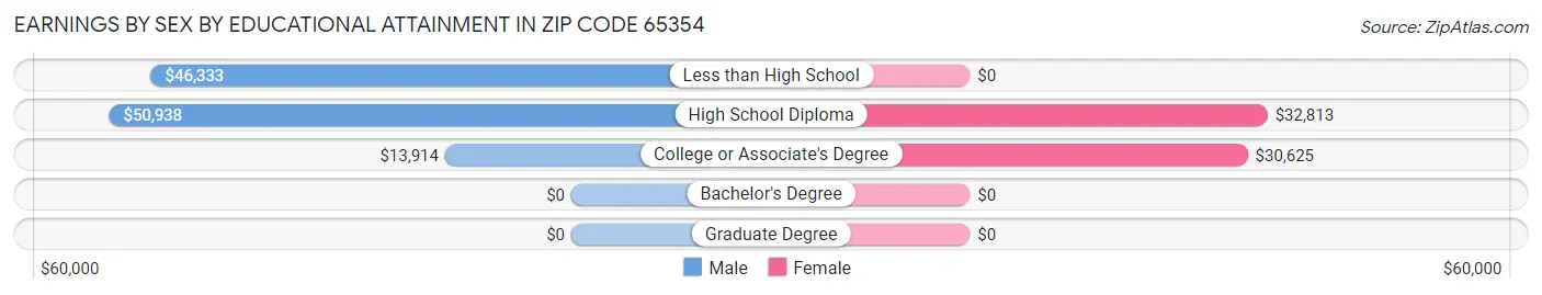 Earnings by Sex by Educational Attainment in Zip Code 65354