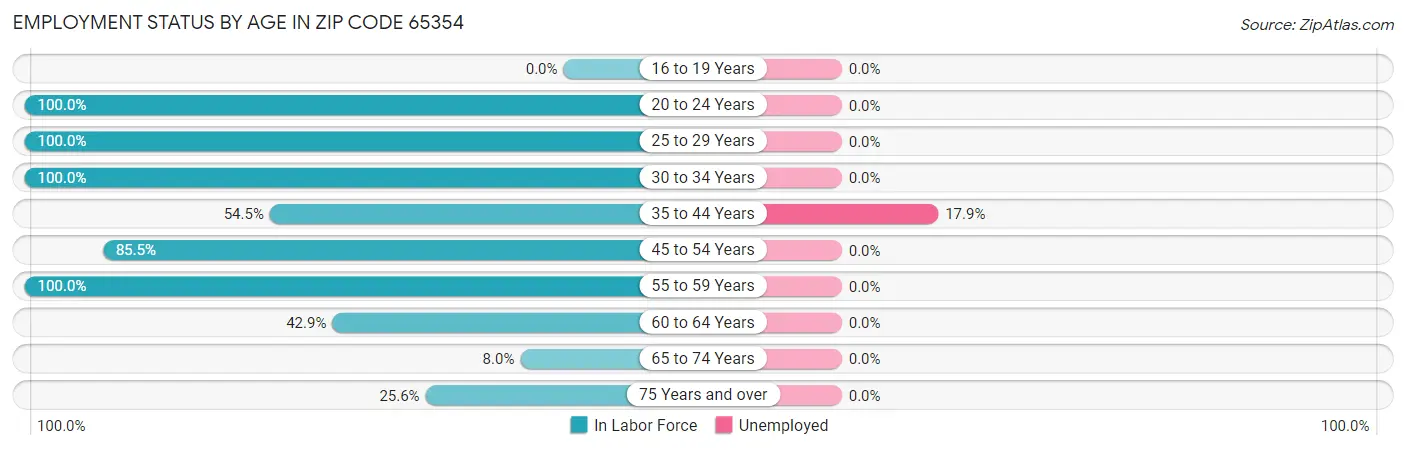 Employment Status by Age in Zip Code 65354