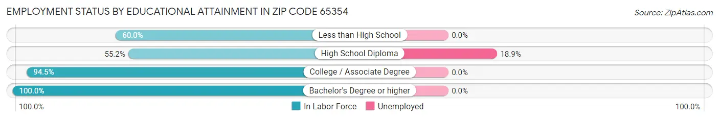 Employment Status by Educational Attainment in Zip Code 65354