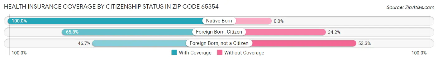 Health Insurance Coverage by Citizenship Status in Zip Code 65354