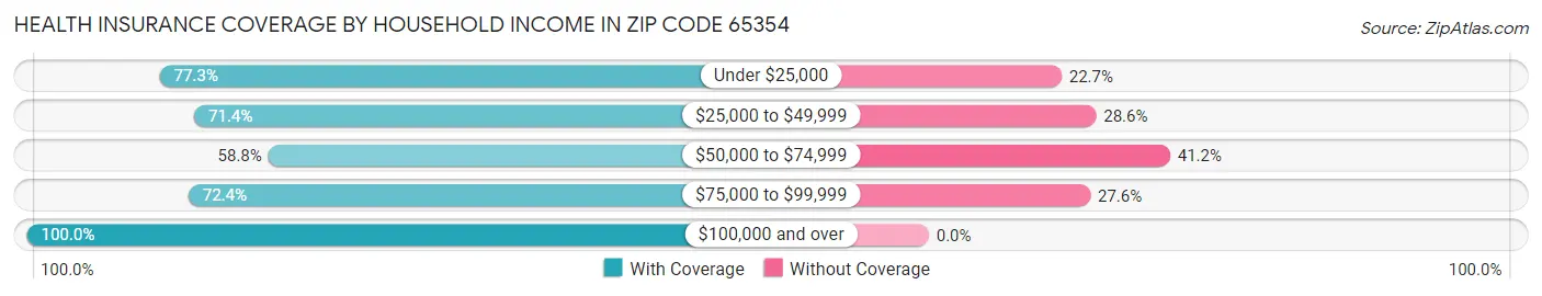 Health Insurance Coverage by Household Income in Zip Code 65354