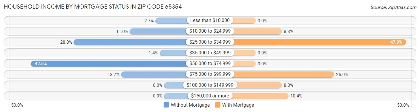 Household Income by Mortgage Status in Zip Code 65354