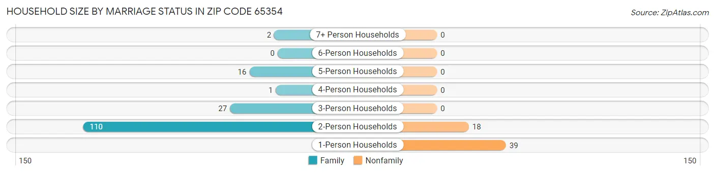 Household Size by Marriage Status in Zip Code 65354