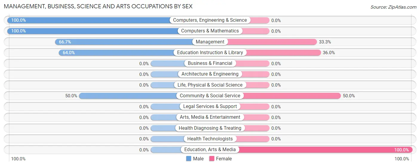 Management, Business, Science and Arts Occupations by Sex in Zip Code 65354