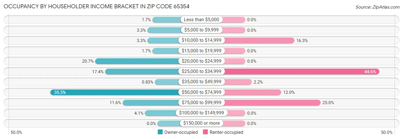 Occupancy by Householder Income Bracket in Zip Code 65354