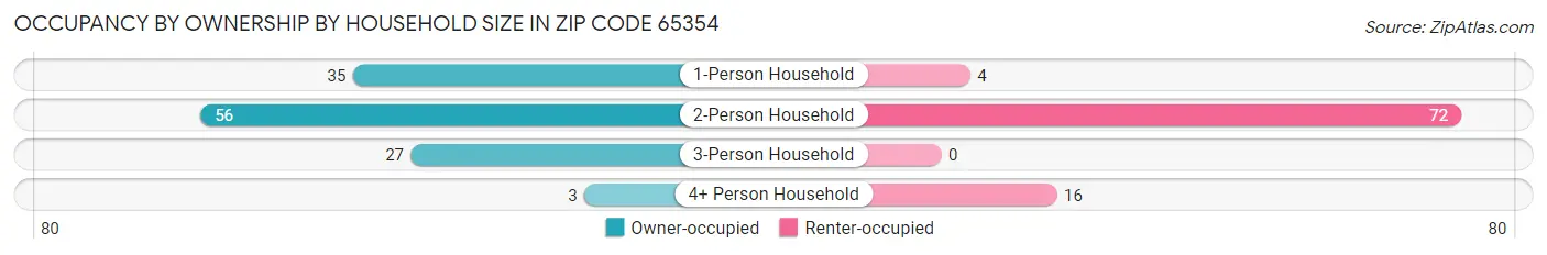 Occupancy by Ownership by Household Size in Zip Code 65354