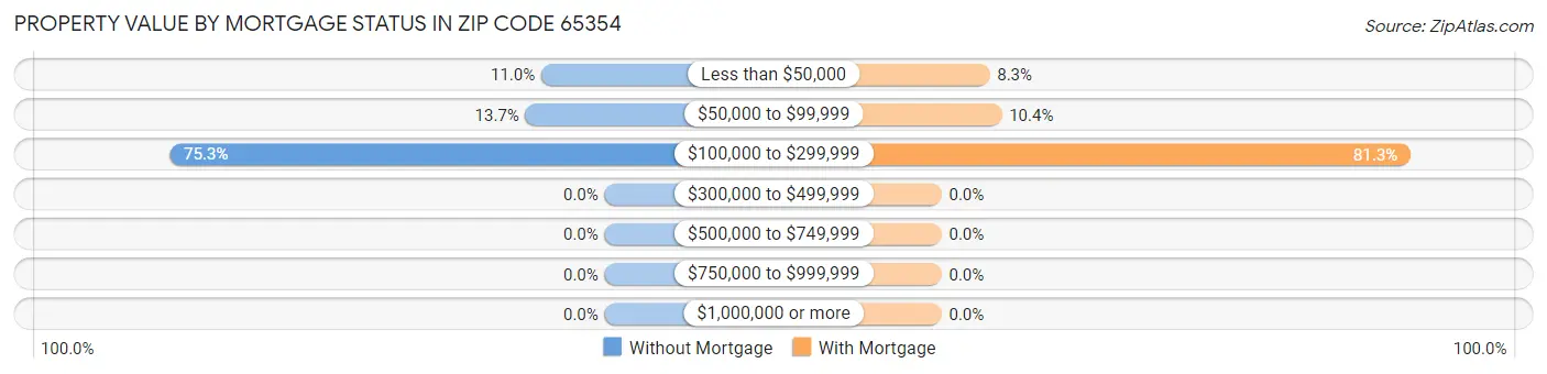 Property Value by Mortgage Status in Zip Code 65354