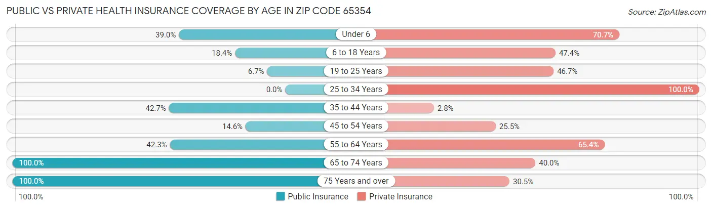 Public vs Private Health Insurance Coverage by Age in Zip Code 65354