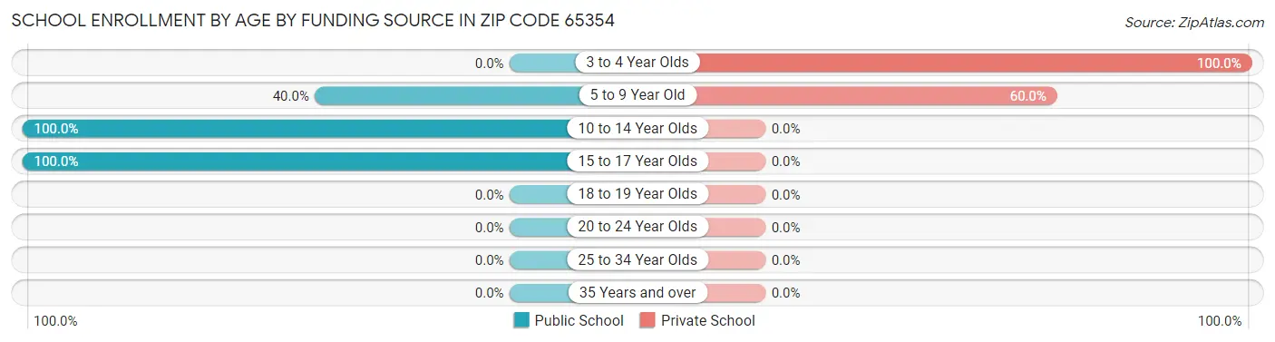 School Enrollment by Age by Funding Source in Zip Code 65354