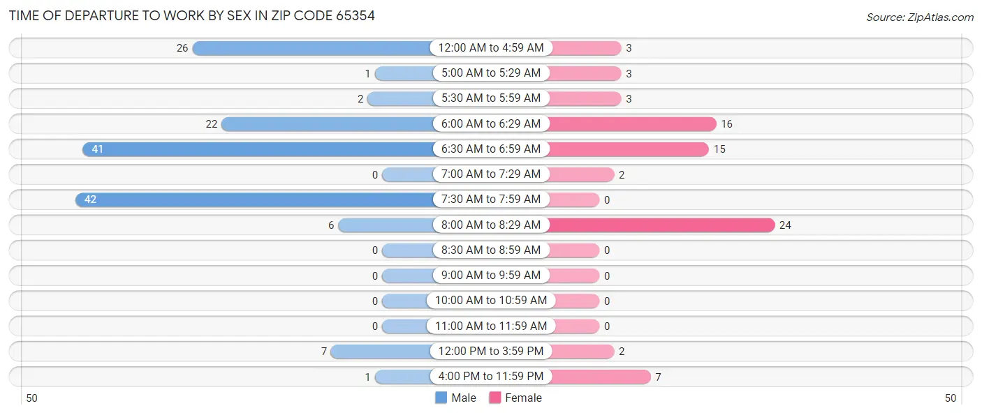 Time of Departure to Work by Sex in Zip Code 65354