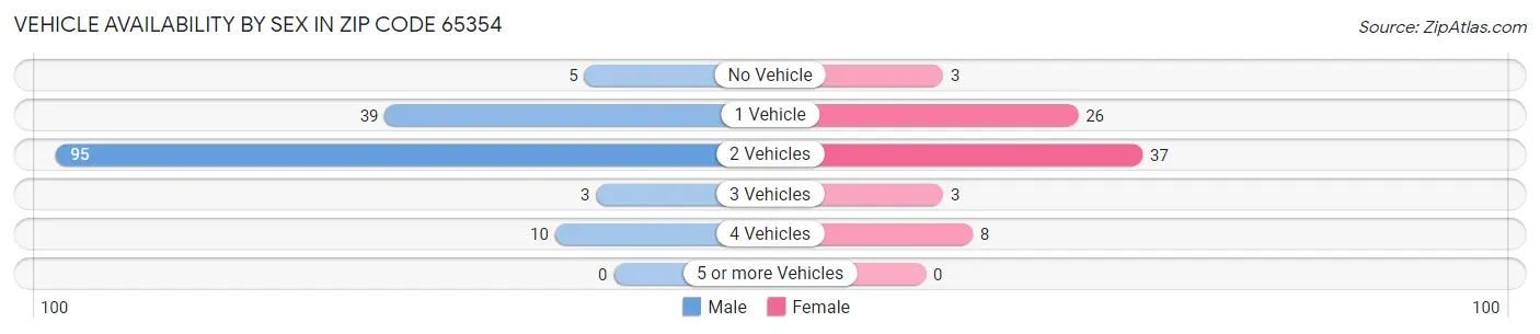 Vehicle Availability by Sex in Zip Code 65354