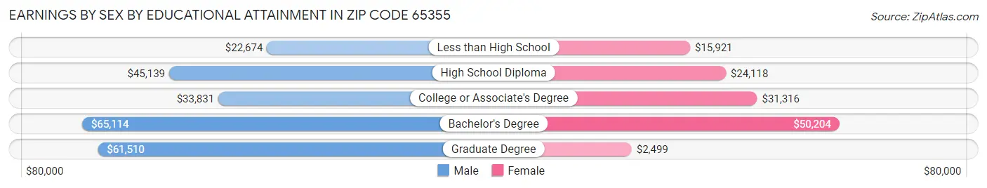Earnings by Sex by Educational Attainment in Zip Code 65355