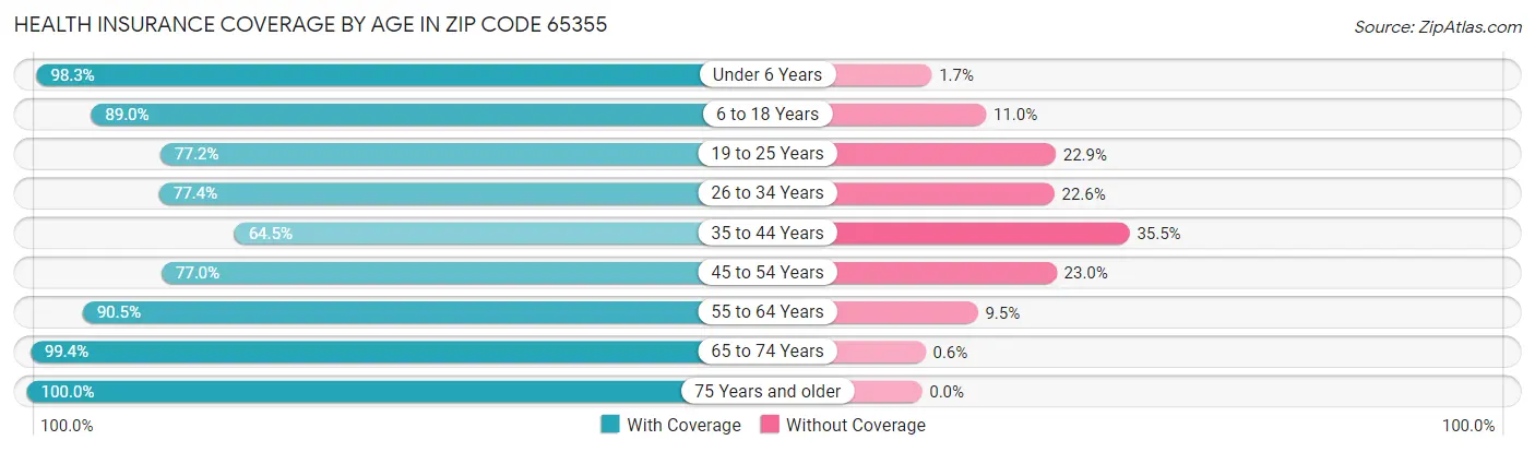 Health Insurance Coverage by Age in Zip Code 65355