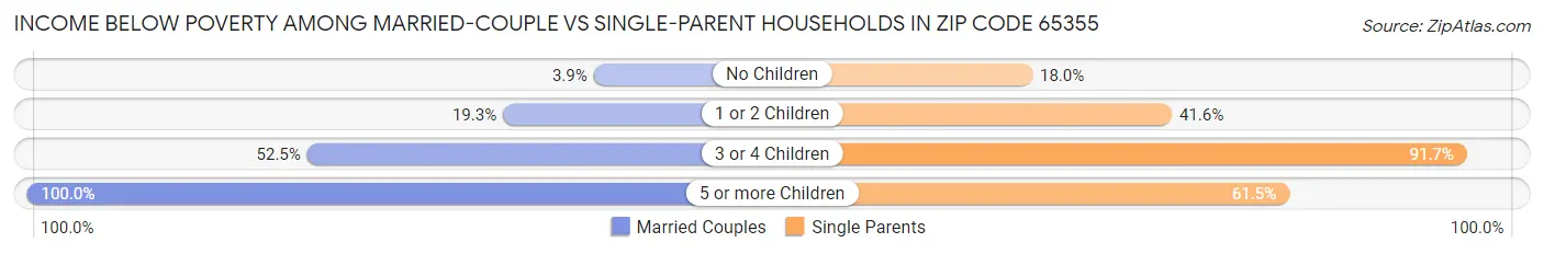 Income Below Poverty Among Married-Couple vs Single-Parent Households in Zip Code 65355