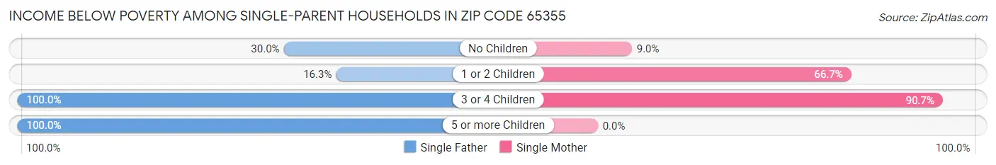 Income Below Poverty Among Single-Parent Households in Zip Code 65355