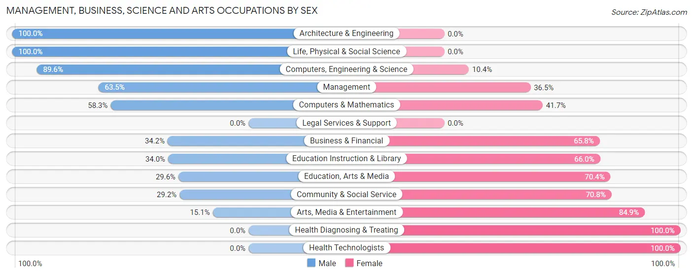Management, Business, Science and Arts Occupations by Sex in Zip Code 65355