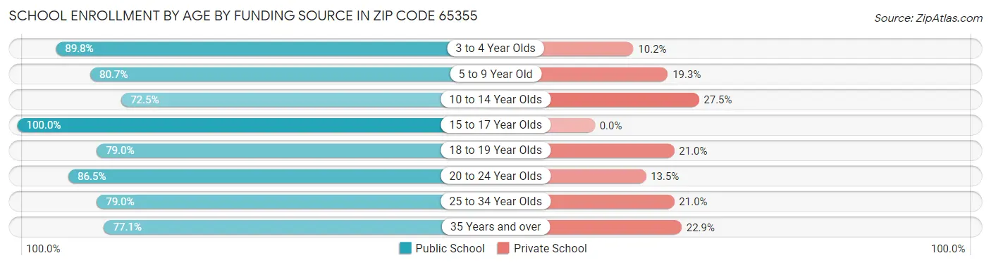 School Enrollment by Age by Funding Source in Zip Code 65355