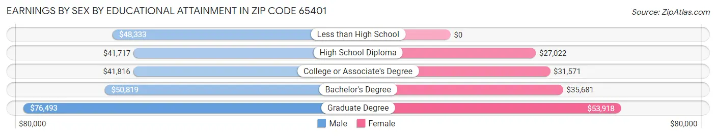 Earnings by Sex by Educational Attainment in Zip Code 65401