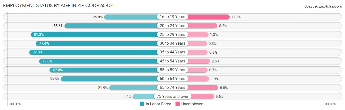 Employment Status by Age in Zip Code 65401