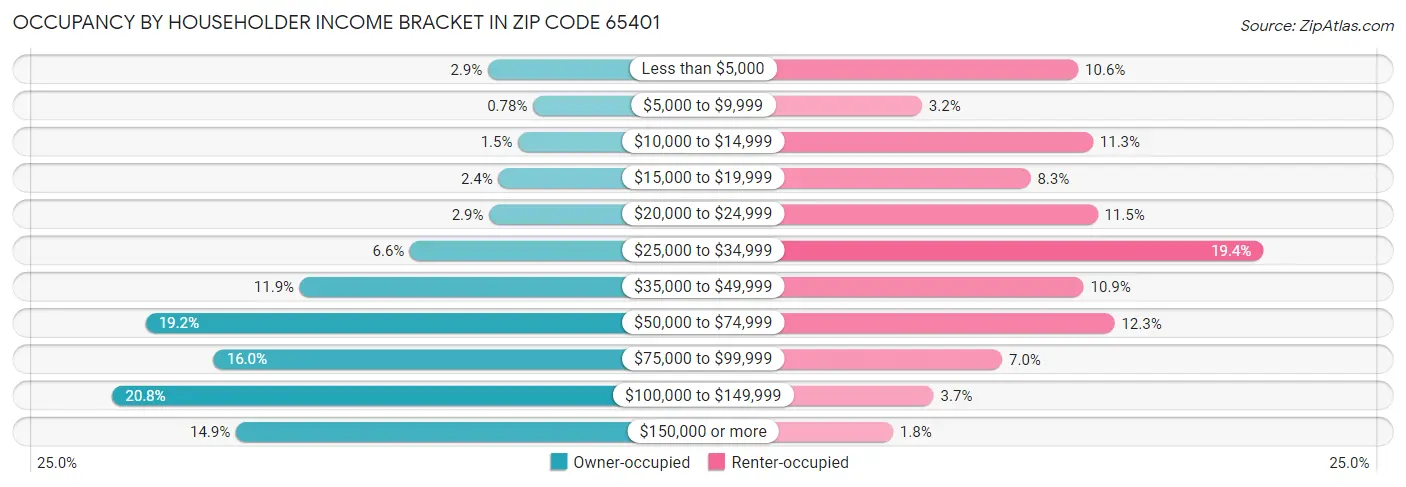 Occupancy by Householder Income Bracket in Zip Code 65401