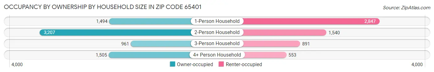 Occupancy by Ownership by Household Size in Zip Code 65401