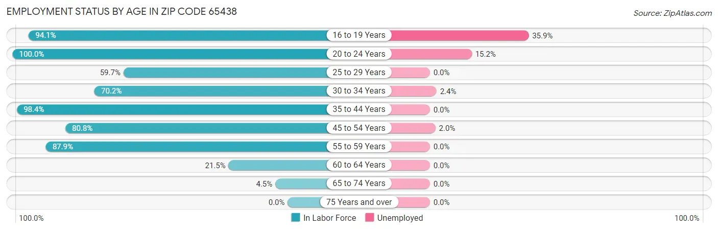 Employment Status by Age in Zip Code 65438