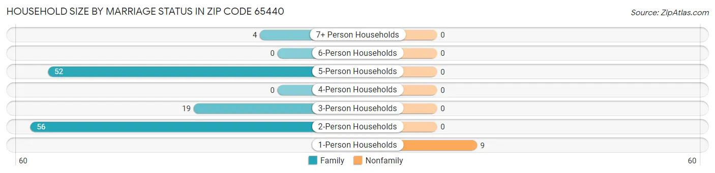 Household Size by Marriage Status in Zip Code 65440