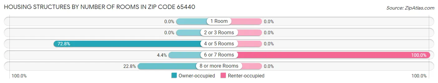Housing Structures by Number of Rooms in Zip Code 65440