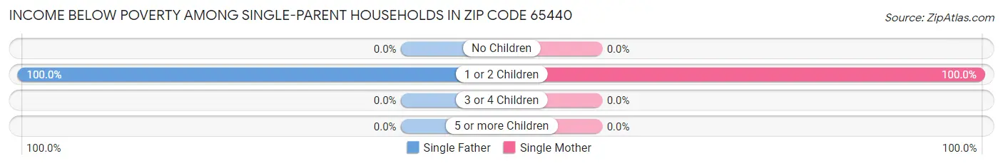 Income Below Poverty Among Single-Parent Households in Zip Code 65440