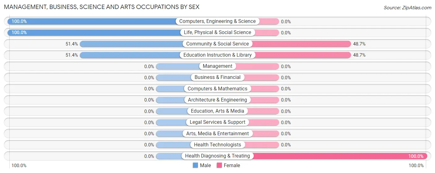 Management, Business, Science and Arts Occupations by Sex in Zip Code 65440