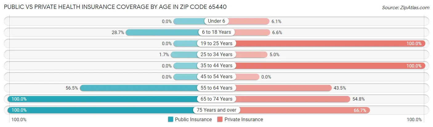 Public vs Private Health Insurance Coverage by Age in Zip Code 65440