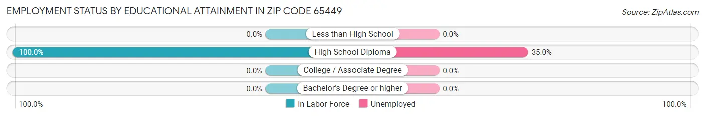 Employment Status by Educational Attainment in Zip Code 65449