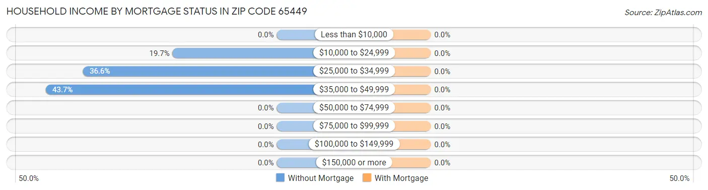 Household Income by Mortgage Status in Zip Code 65449