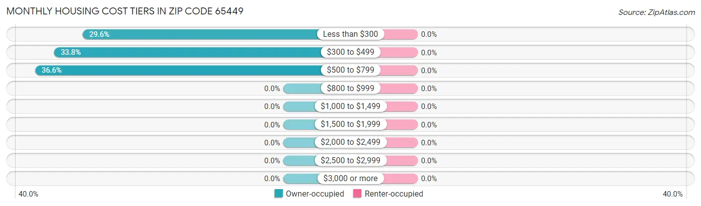 Monthly Housing Cost Tiers in Zip Code 65449