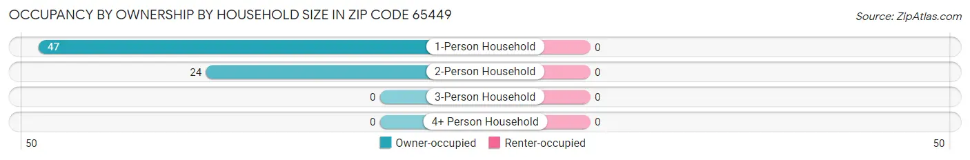 Occupancy by Ownership by Household Size in Zip Code 65449