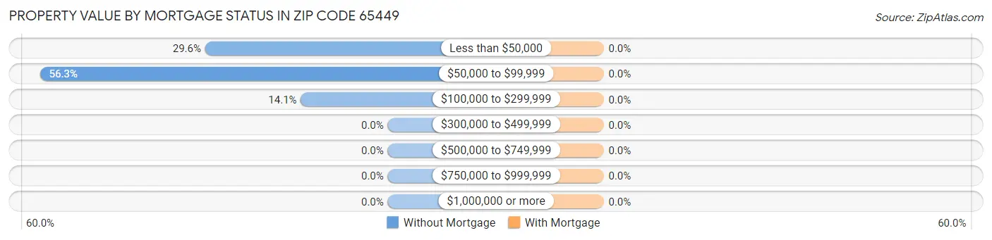 Property Value by Mortgage Status in Zip Code 65449