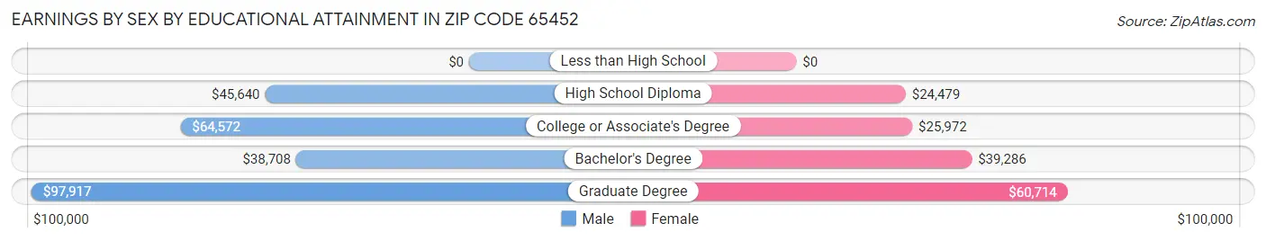 Earnings by Sex by Educational Attainment in Zip Code 65452