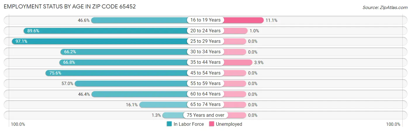 Employment Status by Age in Zip Code 65452