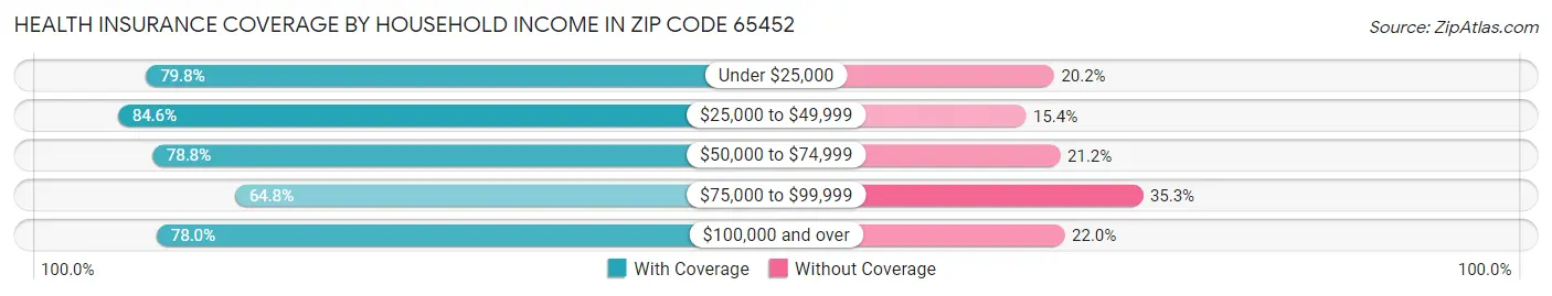 Health Insurance Coverage by Household Income in Zip Code 65452